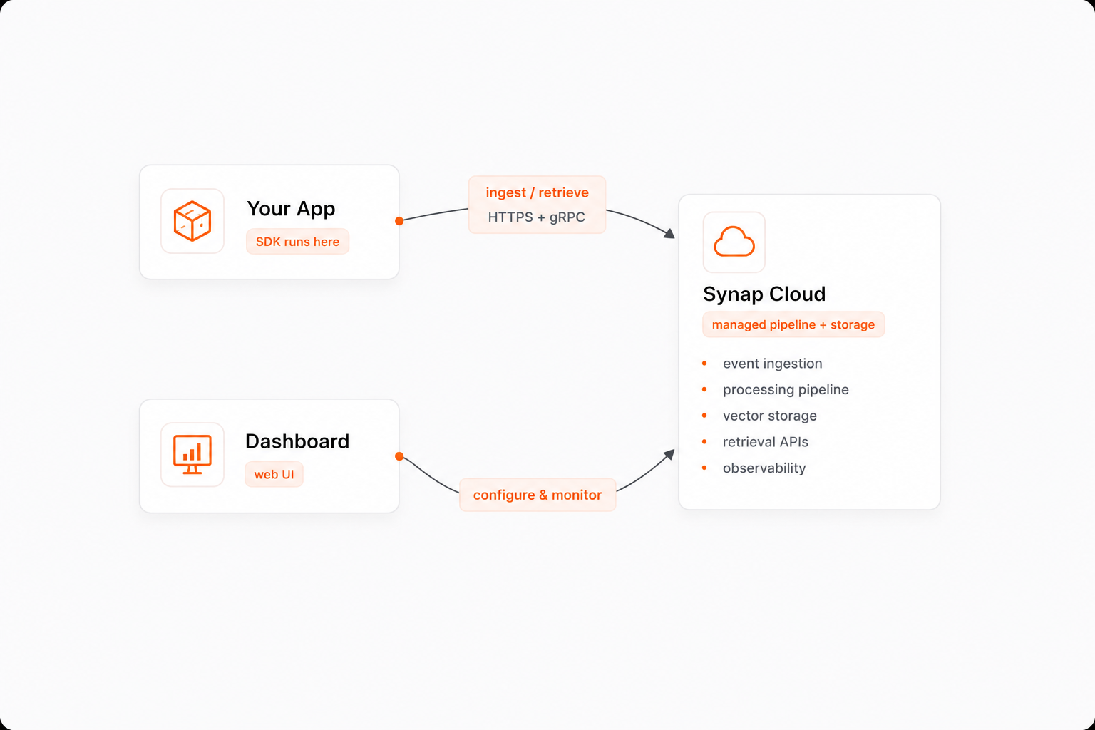 Maximem Synap Developer Documentation - Maximem Synap